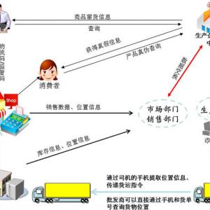 防伪防窜货管理系统